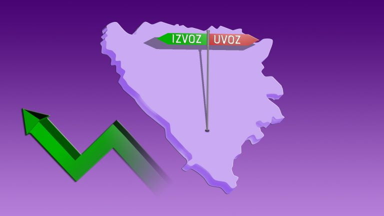 Izvoz iz BiH veći za 16,9 posto, a uvoz 11,8 posto